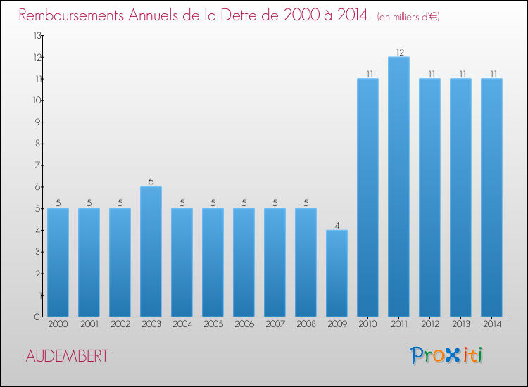 Evolution de l'annuité de la dette pour la commune de AUDEMBERT de 2000 à 2014 Annuités de la dette pour AUDEMBERT de 2000 à 2014