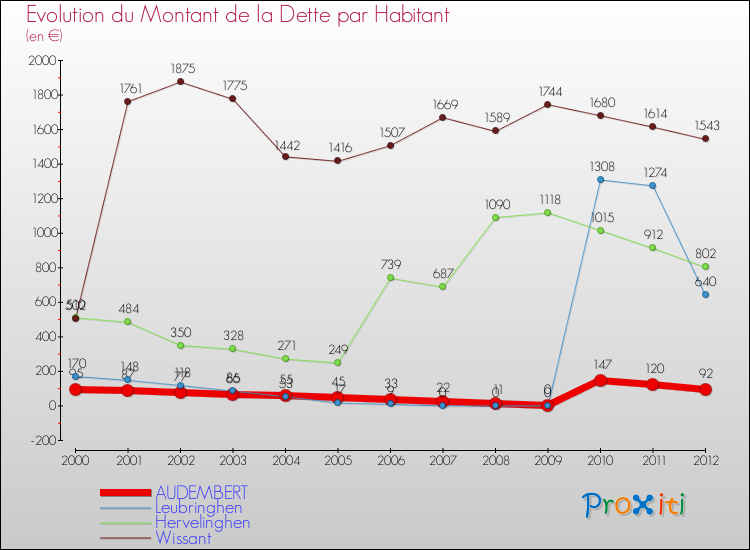 Evolution de la dette par habitant pour la commune de AUDEMBERT et les communes proches de 2000 à 2012 Comparaison de la dette par habitant pour AUDEMBERT et les communes voisines de 2000 à 2012