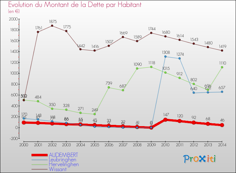 Evolution de la dette par habitant pour la commune de AUDEMBERT et les communes proches de 2000 à 2014 Comparaison de la dette par habitant pour AUDEMBERT et les communes voisines de 2000 à 2014