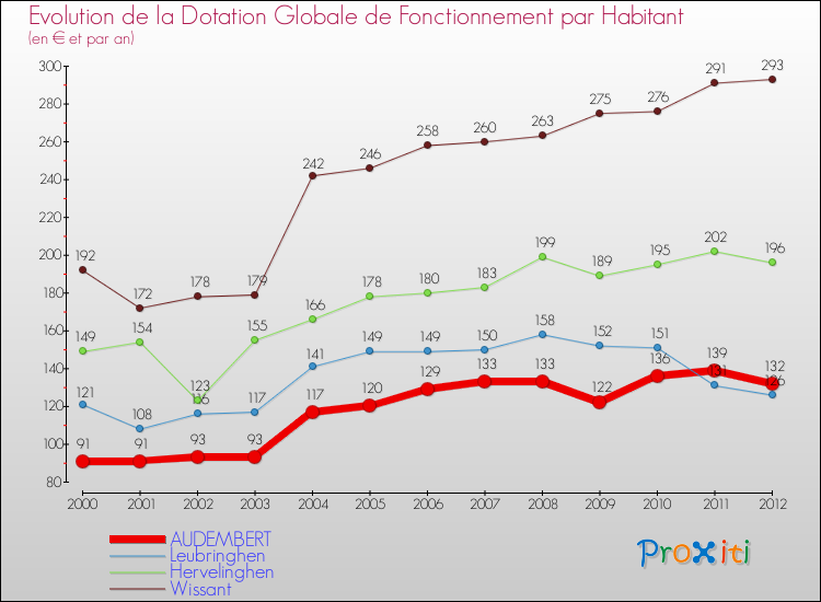 Evolution et montant de la dotation globale de fonctionnement par Habitant pour AUDEMBERT et les communes proches Comparaison des dotations globales de fonctionnement par habitant pour AUDEMBERT et les communes voisines