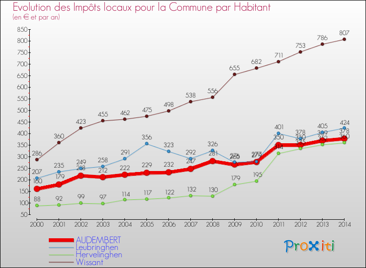 Evolution et montant des impôts locaux par Habitant pour AUDEMBERT et les communes proches de 2000 à 2014 Comparaison des impôts locaux par habitant pour AUDEMBERT et les communes voisines de 2000 à 2014