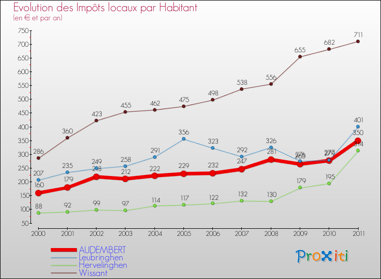 Evolution et montant des impôts locaux par Habitant pour AUDEMBERT et les communes proches Comparaison des impôts locaux par habitant pour AUDEMBERT et les communes voisines