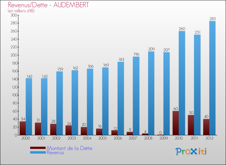 Evolution comparée de la dette et des revenus pour la commune de AUDEMBERT de 2000 à 2012 Comparaison de la dette et des revenus pour AUDEMBERT de 2000 à 2012