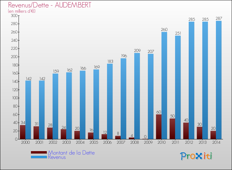 Evolution comparée de la dette et des revenus pour la commune de AUDEMBERT de 2000 à 2014 Comparaison de la dette et des revenus pour AUDEMBERT de 2000 à 2014