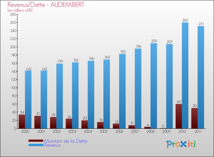Evolution comparée de la dette et des revenus pour la commune de AUDEMBERT de 2000 à 2011 Comparaison de la dette et des revenus pour AUDEMBERT de 2000 à 2011