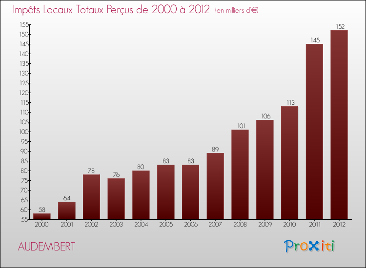 Evolution des Impôts Locaux pour la commune de AUDEMBERT de 2000 à 2012 Evolution des Impôts Locaux pour AUDEMBERT de 2000 à 2012