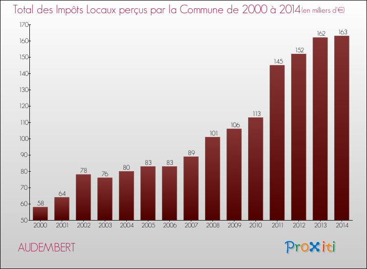 Evolution des Impôts Locaux pour la commune de AUDEMBERT de 2000 à 2014 Evolution des Impôts Locaux pour AUDEMBERT de 2000 à 2014