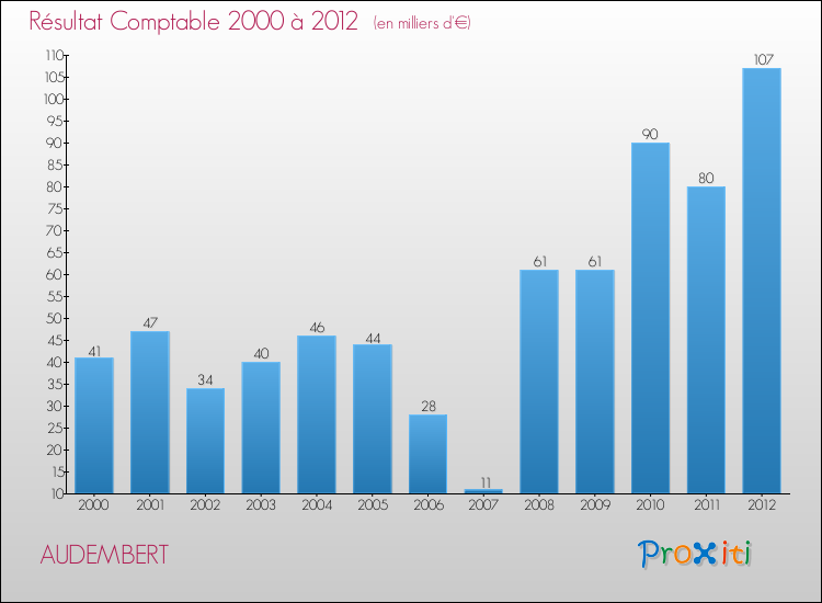 Evolution du résultat comptable pour la commune de AUDEMBERT de 2000 à 2012 Evolution du résultat comptable pour AUDEMBERT de 2000 à 2012