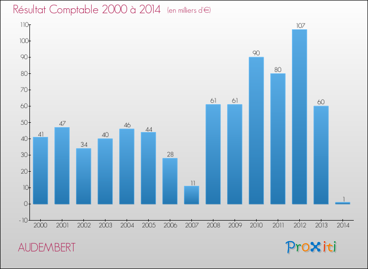 Evolution du résultat comptable pour la commune de AUDEMBERT de 2000 à 2014 Evolution du résultat comptable pour AUDEMBERT de 2000 à 2014