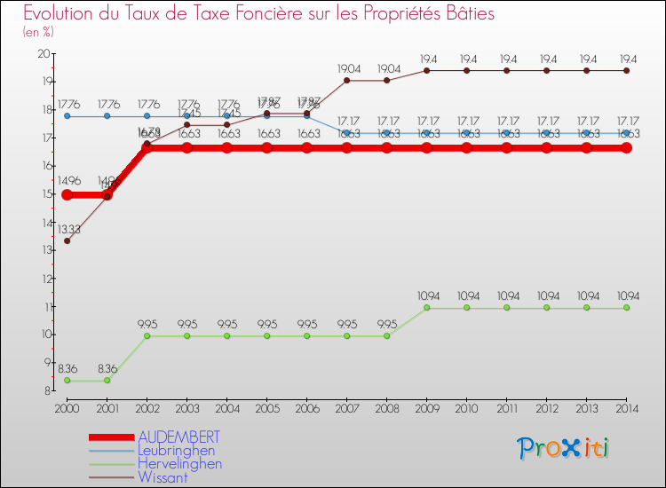 Evolution du taux de la taxe foncière sur le bati pour AUDEMBERT et les communes proches de 2000 à 2014 Comparaison des taux de taxe foncière sur le bati pour AUDEMBERT et les communes voisines de 2000 à 2014
