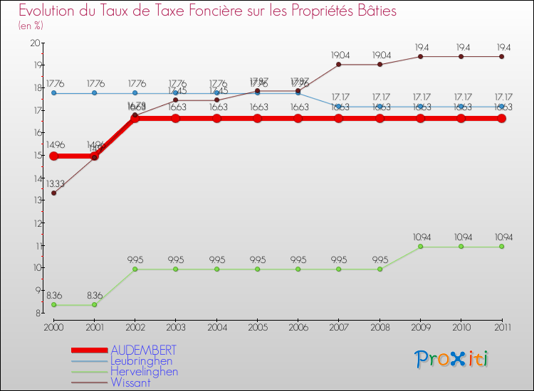 Evolution du taux de la taxe foncière sur le bati pour AUDEMBERT et les communes proches Comparaison des taux de taxe foncière sur le bati pour AUDEMBERT et les communes voisines
