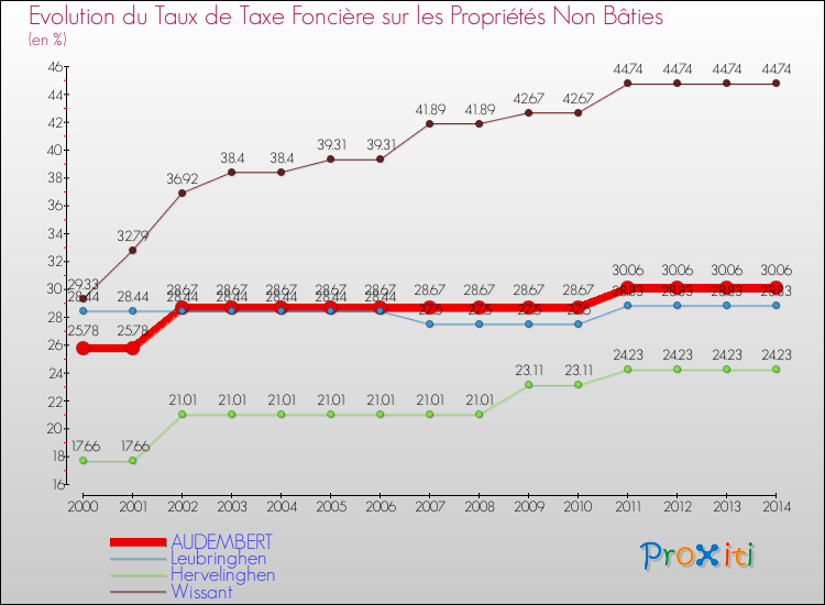 Evolution du taux de la taxe foncière sur les immeubles et terrains non batis pour AUDEMBERT et les communes proches de 2000 à 2014 Comparaison des taux de la taxe foncière sur les immeubles et terrains non batis pour AUDEMBERT et les communes voisines de 2000 à 2014