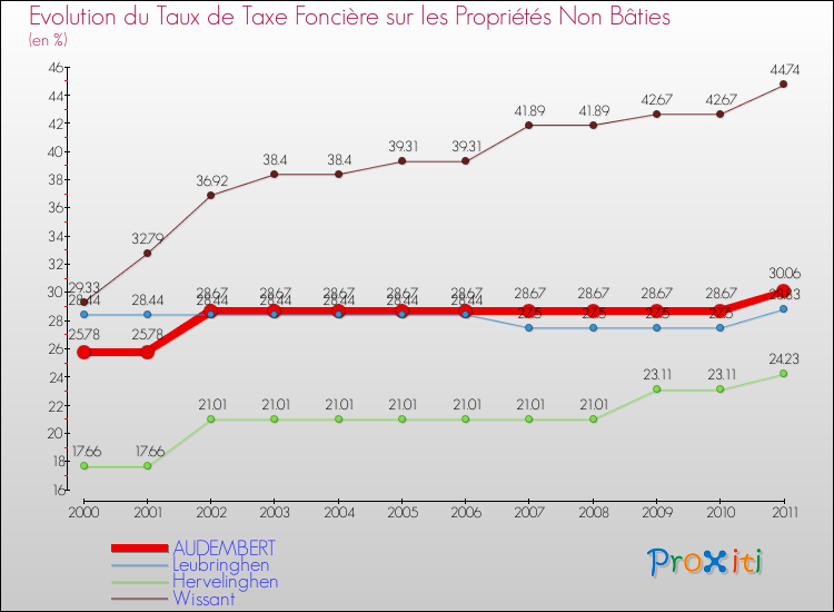 Evolution du taux de la taxe foncière sur les immeubles et terrains non batis pour AUDEMBERT et les communes proches Comparaison des taux de la taxe foncière sur les immeubles et terrains non batis pour AUDEMBERT et les communes voisines
