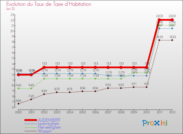 Evolution du taux de la taxe d'habitation pour AUDEMBERT et les communes proches Comparaison des taux de la taxe d'habitation pour AUDEMBERT et les communes voisines