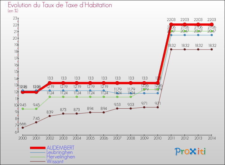 Evolution du taux de la taxe d'habitation pour AUDEMBERT et les communes proches de 2000 à 2014 Comparaison des taux de la taxe d'habitation pour AUDEMBERT et les communes voisines de 2000 à 2014