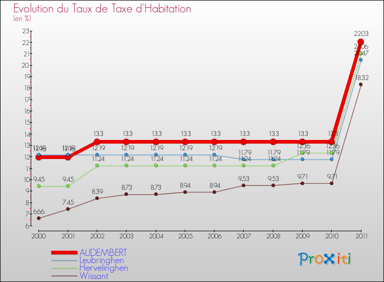 Evolution du taux de la taxe d'habitation pour AUDEMBERT et les communes proches Comparaison des taux de la taxe d'habitation pour AUDEMBERT et les communes voisines