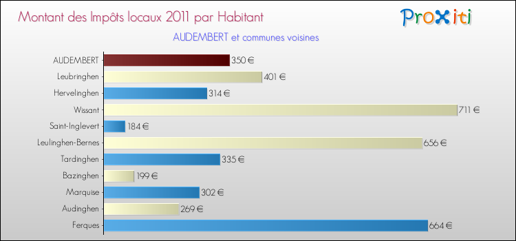 Montant des impôts locaux par Habitant pour AUDEMBERT et les communes proches Comparaison des impôts locaux par habitant pour AUDEMBERT et les communes voisines