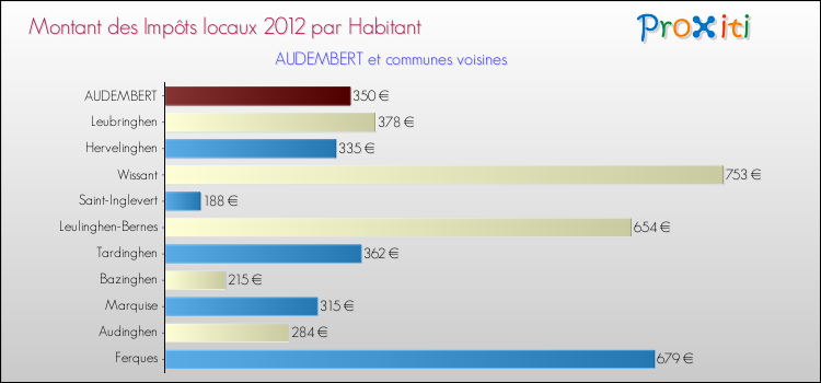 Montant des impôts locaux par Habitant pour AUDEMBERT et les communes proches Comparaison des impôts locaux par habitant pour AUDEMBERT et les communes voisines