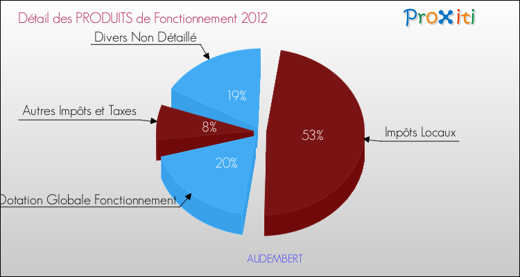 Décomposition du Budget de Fonctionnement 2012 de la commune de AUDEMBERT Budget de Fonctionnement 2012 pour la commune de AUDEMBERT