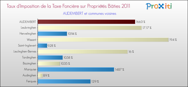 Taux d'imposition de la taxe foncière sur le bati 2011 pour AUDEMBERT et les communes proches Comparaison des taux d'imposition de la taxe foncière sur le bati 2011 pour AUDEMBERT et les communes voisines