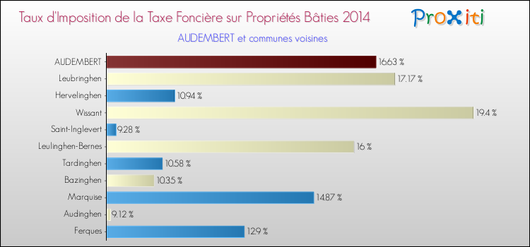 Taux d'imposition de la taxe foncière sur le bati 2014 pour AUDEMBERT et les communes proches Comparaison des taux d'imposition de la taxe foncière sur le bati 2014 pour AUDEMBERT et les communes voisines