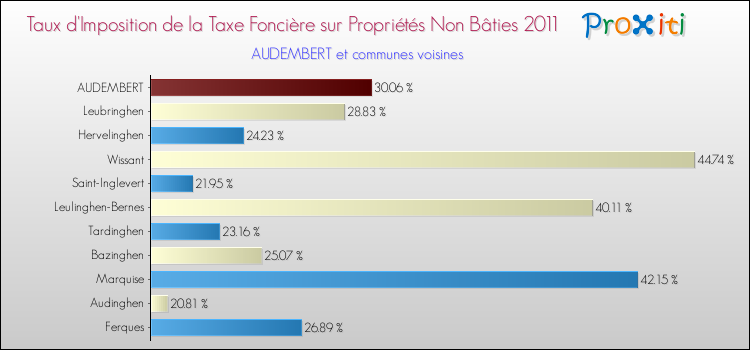 Taux d'imposition de la taxe foncière sur les immeubles et terrains non batis 2011 pour AUDEMBERT et les communes proches Comparaison des taux d'imposition de la taxe foncière sur les immeubles et terrains non batis 2011 pour AUDEMBERT et les communes voisines