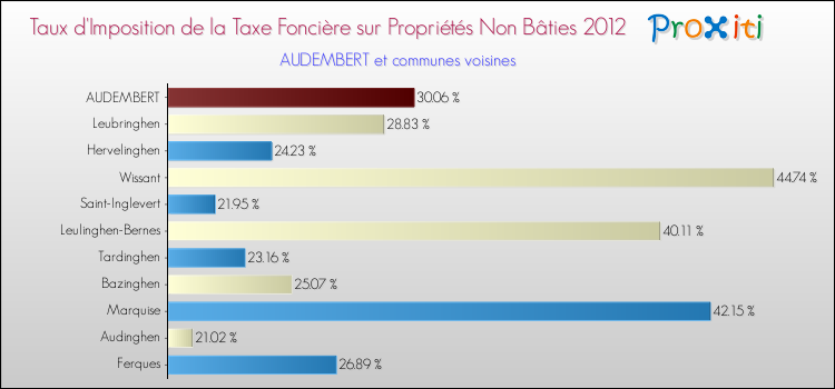 Taux d'imposition de la taxe foncière sur les immeubles et terrains non batis 2012 pour AUDEMBERT et les communes proches Comparaison des taux d'imposition de la taxe foncière sur les immeubles et terrains non batis 2012 pour AUDEMBERT et les communes voisines