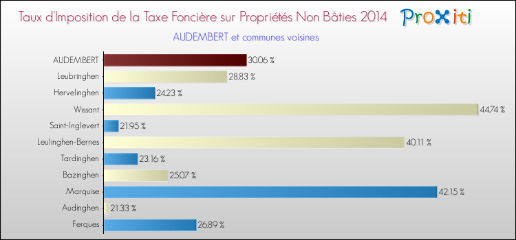 Taux d'imposition de la taxe foncière sur les immeubles et terrains non batis 2014 pour AUDEMBERT et les communes proches Comparaison des taux d'imposition de la taxe foncière sur les immeubles et terrains non batis 2014 pour AUDEMBERT et les communes voisines