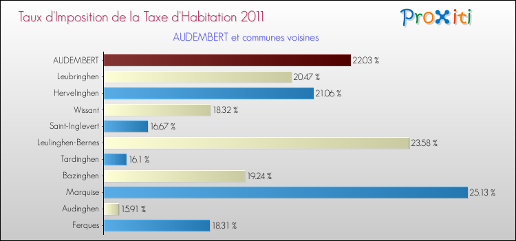 Taux d'imposition de la taxe d'habitation 2011 pour AUDEMBERT et les communes proches Comparaison des taux d'imposition de la taxe d'habitation 2011 pour AUDEMBERT et les communes voisines