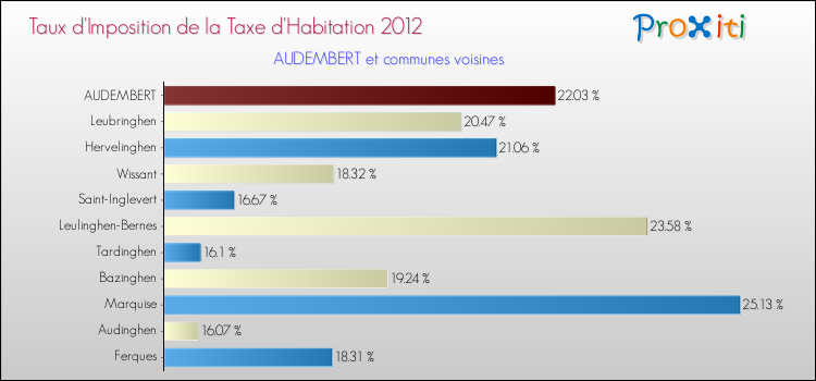 Taux d'imposition de la taxe d'habitation 2012 pour AUDEMBERT et les communes proches Comparaison des taux d'imposition de la taxe d'habitation 2012 pour AUDEMBERT et les communes voisines