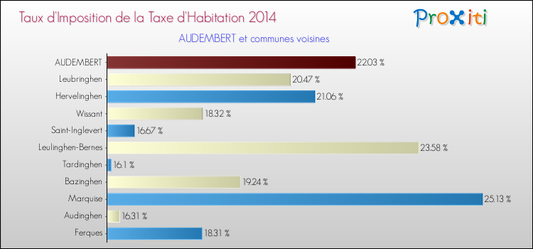 Taux d'imposition de la taxe d'habitation 2014 pour AUDEMBERT et les communes proches Comparaison des taux d'imposition de la taxe d'habitation 2014 pour AUDEMBERT et les communes voisines