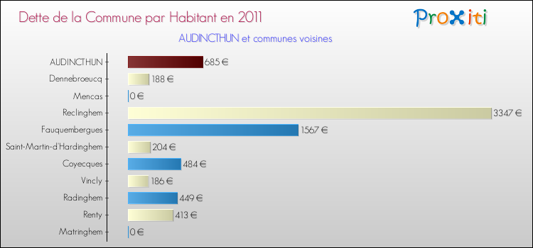 Dette par habitant de la commune en 2011 pour AUDINCTHUN et les communes proches Comparaison de la dette par habitant de la commune en 2011 pour AUDINCTHUN et les communes voisines