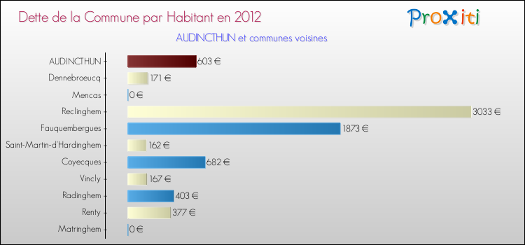 Dette par habitant de la commune en 2012 pour AUDINCTHUN et les communes proches Comparaison de la dette par habitant de la commune en 2012 pour AUDINCTHUN et les communes voisines