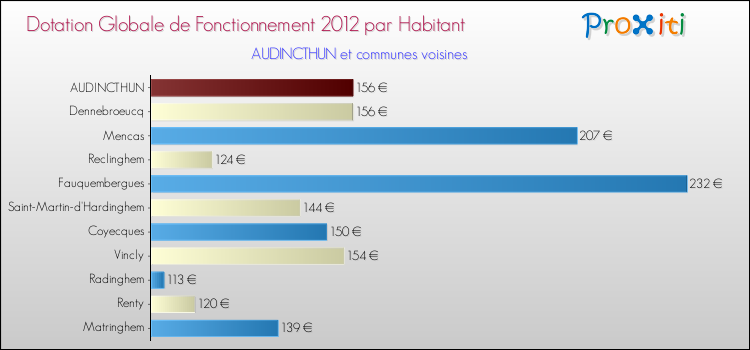 Montant des dotations globales de fonctionnement DGF par Habitant pour AUDINCTHUN et les communes proches Comparaison des des dotations globales de fonctionnement DGF par habitant pour AUDINCTHUN et les communes voisines