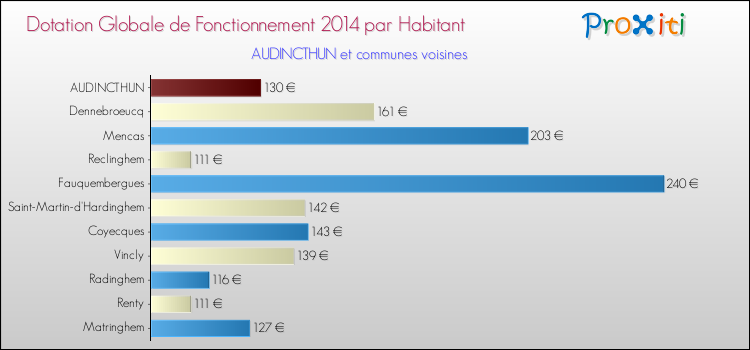 Montant des dotations globales de fonctionnement DGF par Habitant pour AUDINCTHUN et les communes proches en 2014. Comparaison des des dotations globales de fonctionnement DGF par habitant pour AUDINCTHUN et les communes voisines en 2014.