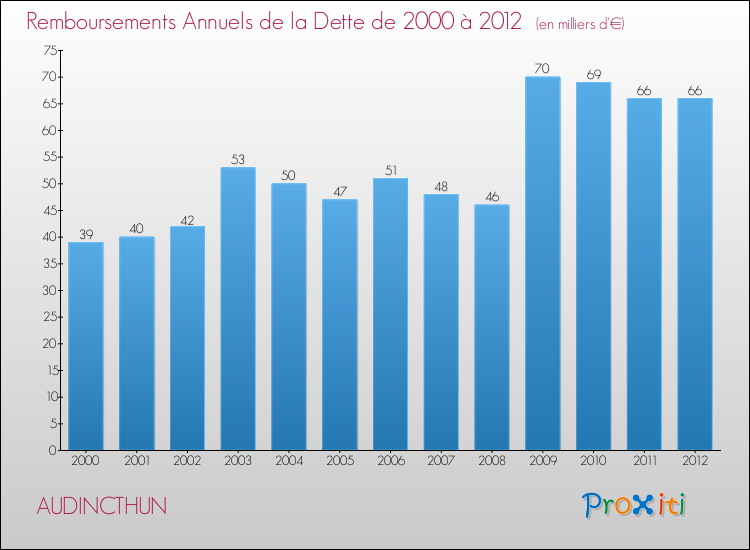 Evolution de l'annuité de la dette pour la commune de AUDINCTHUN de 2000 à 2012 Annuités de la dette pour AUDINCTHUN de 2000 à 2012