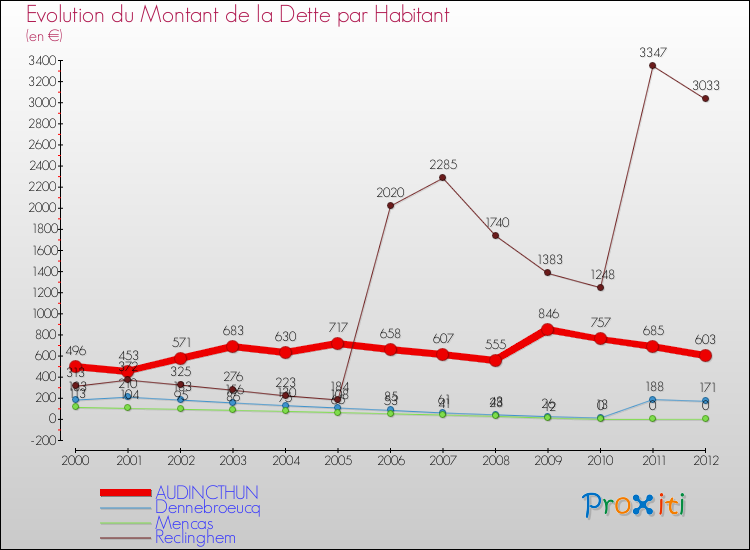Evolution de la dette par habitant pour la commune de AUDINCTHUN et les communes proches de 2000 à 2012 Comparaison de la dette par habitant pour AUDINCTHUN et les communes voisines de 2000 à 2012