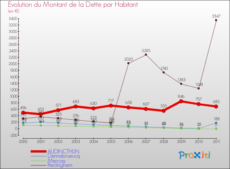 Evolution de la dette par habitant pour la commune de AUDINCTHUN et les communes proches Comparaison de la dette par habitant pour AUDINCTHUN et les communes voisines