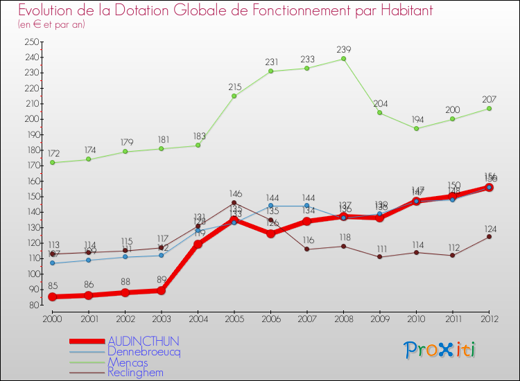 Evolution et montant de la dotation globale de fonctionnement par Habitant pour AUDINCTHUN et les communes proches Comparaison des dotations globales de fonctionnement par habitant pour AUDINCTHUN et les communes voisines