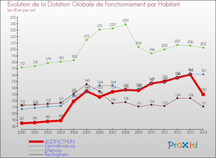 Evolution et montant de la dotation globale de fonctionnement par Habitant pour AUDINCTHUN et les communes proches de 2000 à 2014. Comparaison des dotations globales de fonctionnement par habitant pour AUDINCTHUN et les communes voisines de 2000 à 2014.