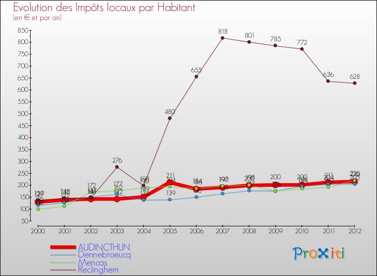 Evolution et montant des impôts locaux par Habitant pour AUDINCTHUN et les communes proches Comparaison des impôts locaux par habitant pour AUDINCTHUN et les communes voisines