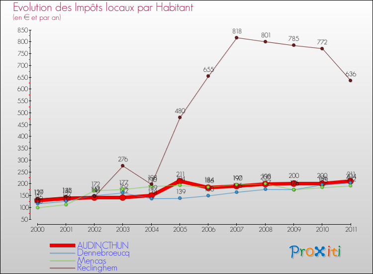 Evolution et montant des impôts locaux par Habitant pour AUDINCTHUN et les communes proches Comparaison des impôts locaux par habitant pour AUDINCTHUN et les communes voisines