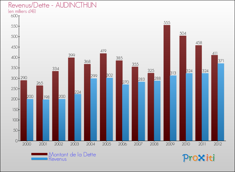 Evolution comparée de la dette et des revenus pour la commune de AUDINCTHUN de 2000 à 2012 Comparaison de la dette et des revenus pour AUDINCTHUN de 2000 à 2012