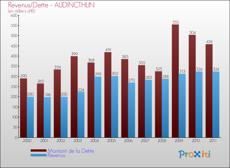 Evolution comparée de la dette et des revenus pour la commune de AUDINCTHUN de 2000 à 2011 Comparaison de la dette et des revenus pour AUDINCTHUN de 2000 à 2011