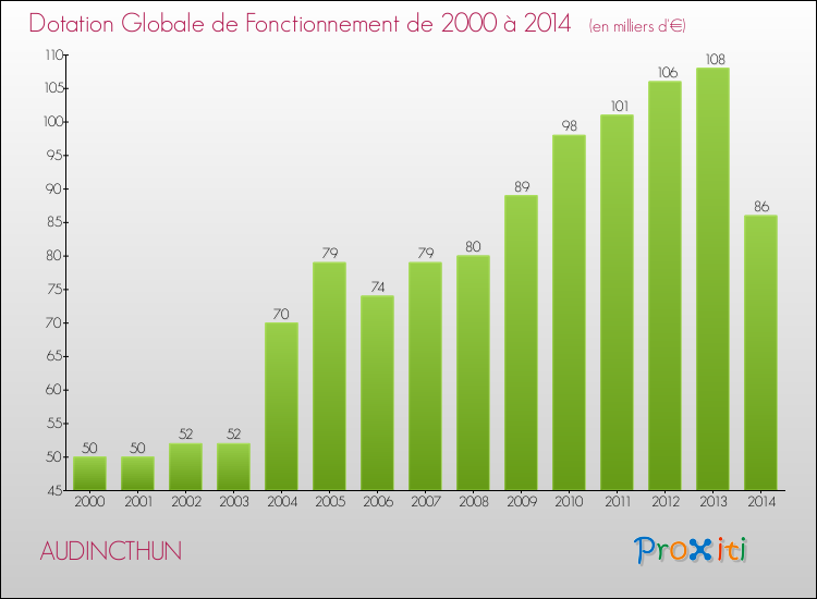 Evolution du montant de la Dotation Globale de Fonctionnement pour la commune de AUDINCTHUN de 2000 à 2014 Evolution du montant de la Dotation Globale de Fonctionnement pour AUDINCTHUN de 2000 à 2014