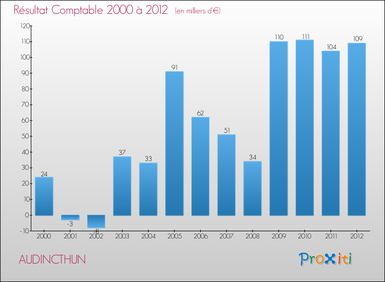 Evolution du résultat comptable pour la commune de AUDINCTHUN de 2000 à 2012 Evolution du résultat comptable pour AUDINCTHUN de 2000 à 2012