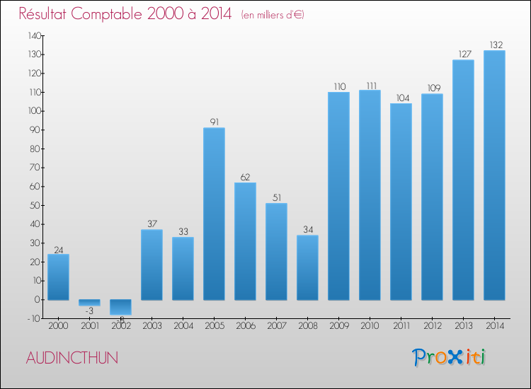 Evolution du résultat comptable pour la commune de AUDINCTHUN de 2000 à 2014 Evolution du résultat comptable pour AUDINCTHUN de 2000 à 2014