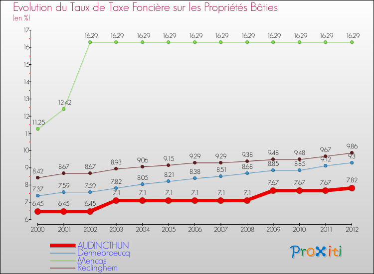 Evolution du taux de la taxe foncière sur le bati pour AUDINCTHUN et les communes proches de 2000 à 2012 Comparaison des taux de taxe foncière sur le bati pour AUDINCTHUN et les communes voisines de 2000 à 2012