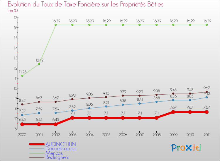 Evolution du taux de la taxe foncière sur le bati pour AUDINCTHUN et les communes proches Comparaison des taux de taxe foncière sur le bati pour AUDINCTHUN et les communes voisines