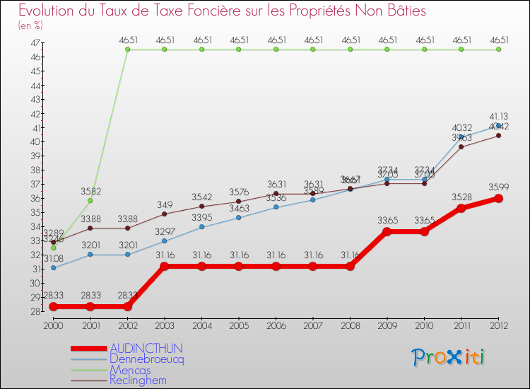 Evolution du taux de la taxe foncière sur les immeubles et terrains non batis pour AUDINCTHUN et les communes proches de 2000 à 2012 Comparaison des taux de la taxe foncière sur les immeubles et terrains non batis pour AUDINCTHUN et les communes voisines de 2000 à 2012